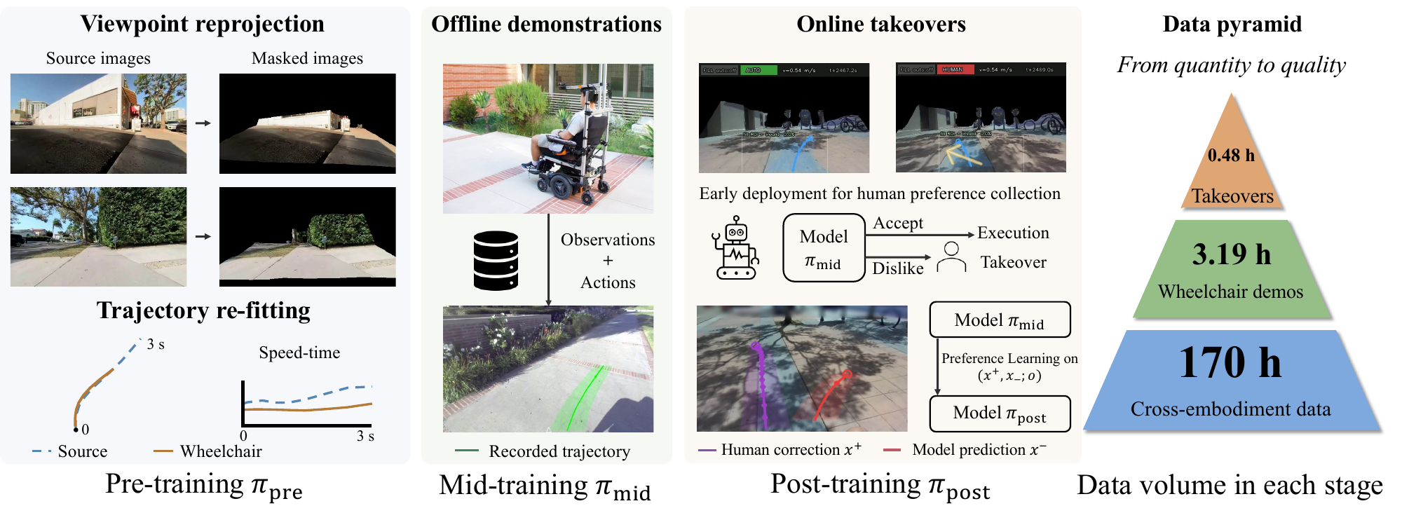 ChairNav overview: adapt delivery robot observations and trajectories, learn from human wheelchair demonstrations, then learn from rider interventions.
