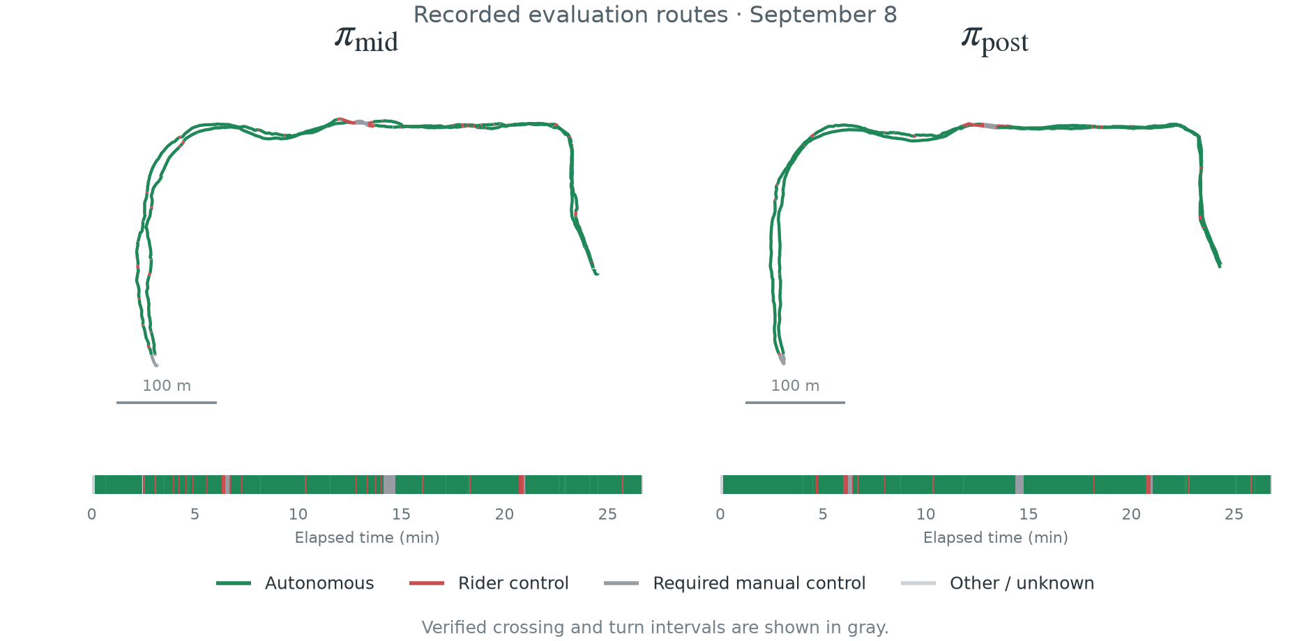 MID and POST recorded routes and control states