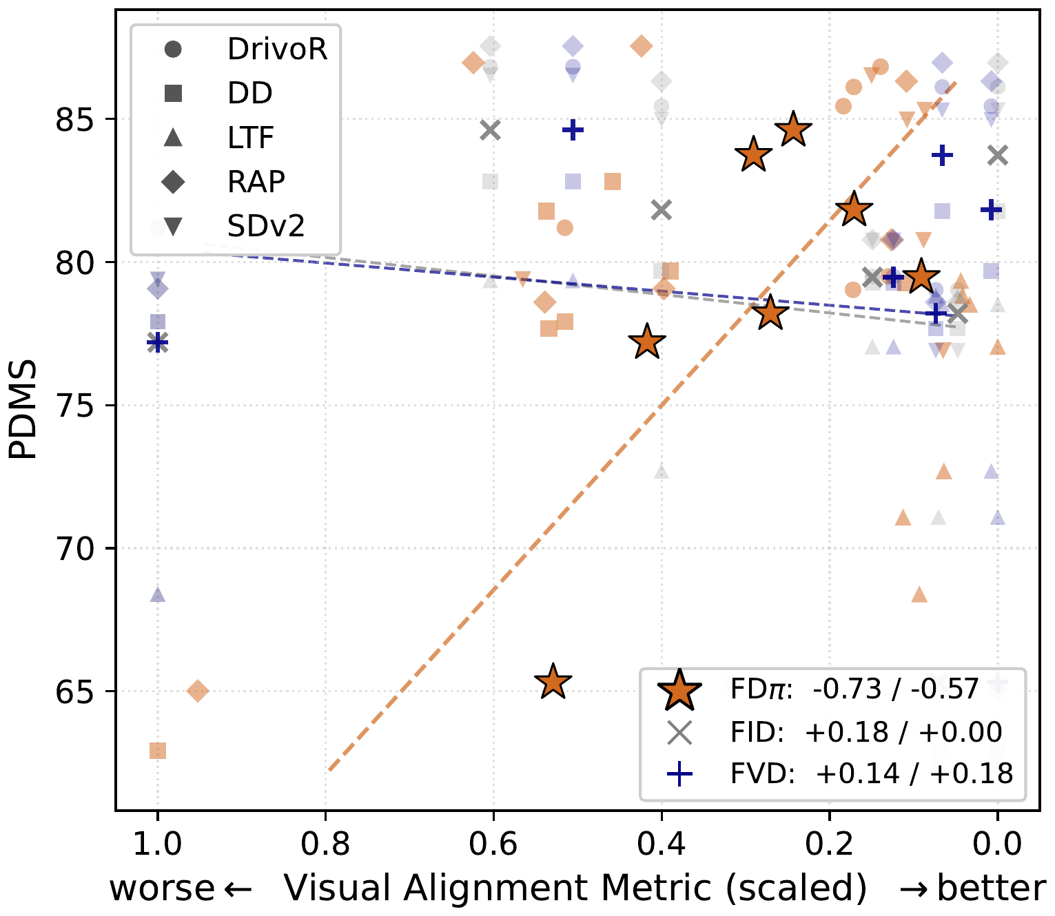 Correlation of FD-pi, FID, and FVD with PDMS