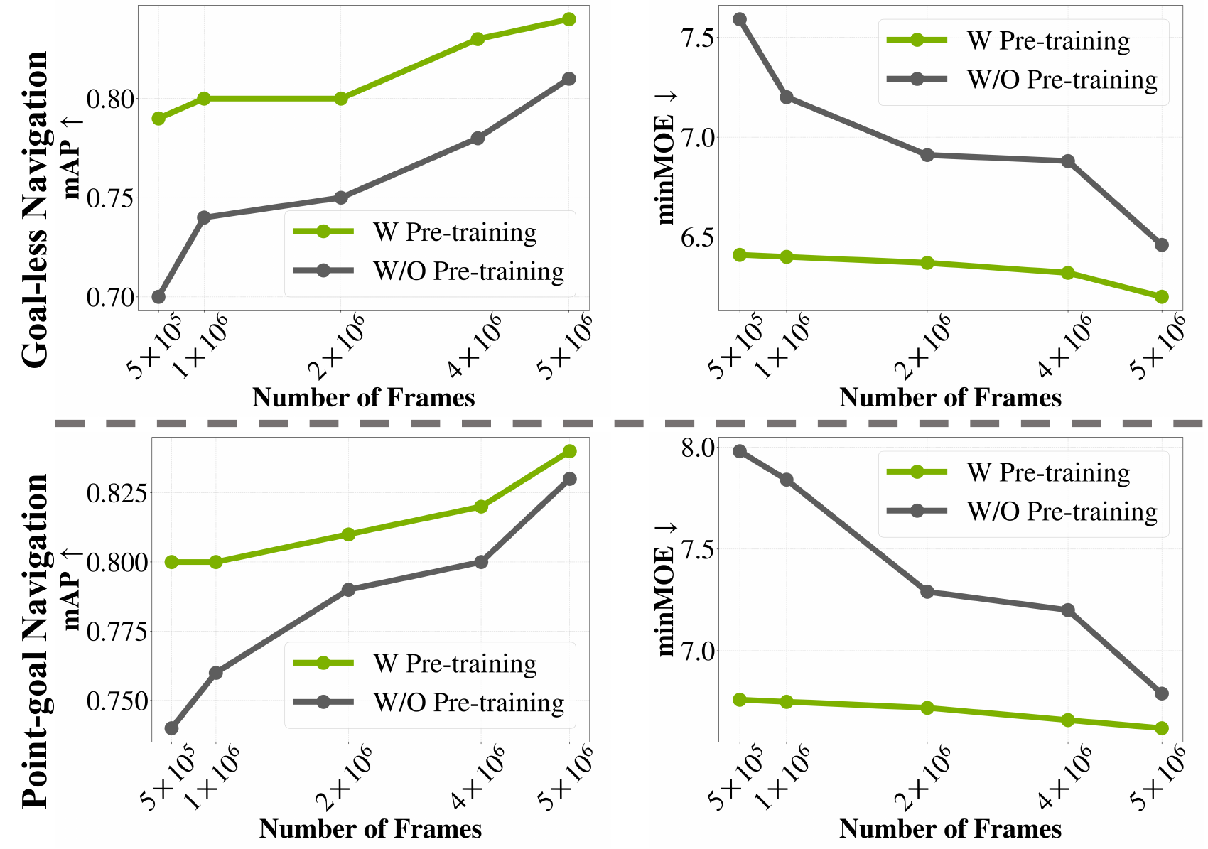 Scaling of web-scale visual-odometry pretraining